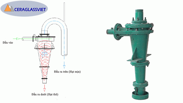 Cấu tạo cyclone thủy lực 150